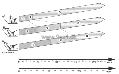 Porsche 944, Gaspedalstellung